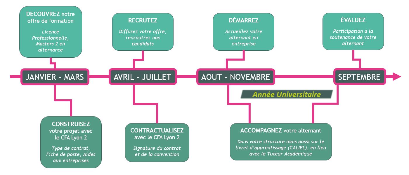 Démarches d'accueil et de suivi d'un alternant