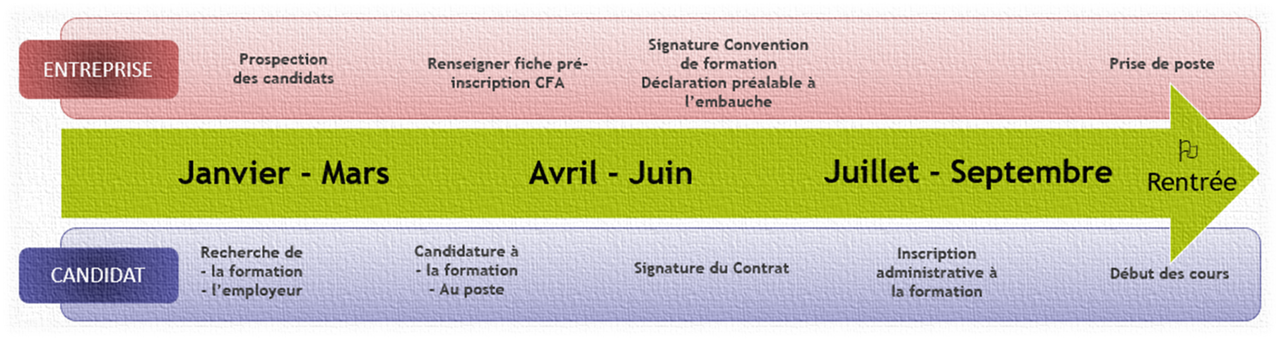 Calendrier des étapes